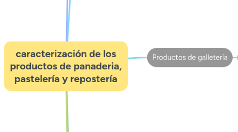 Mind Map: caracterización de los productos de panaderia, pastelería y repostería