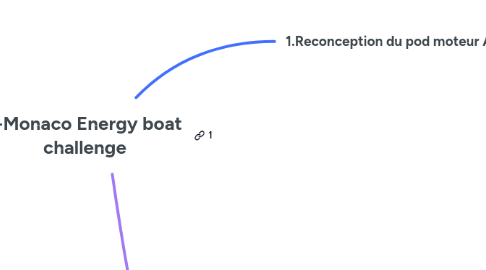 Mind Map: 1-Monaco Energy boat challenge