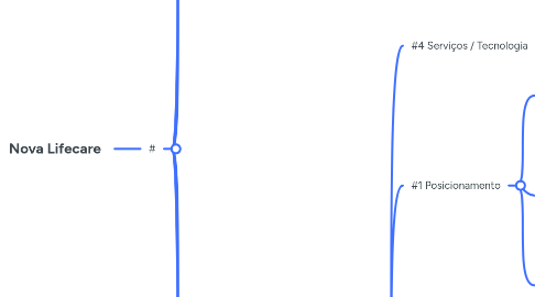 Mind Map: Nova Lifecare