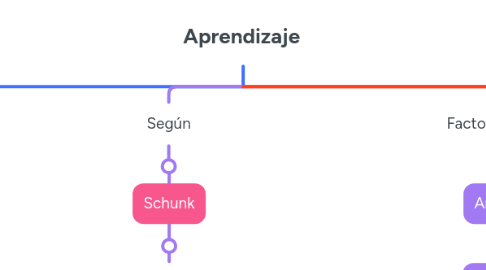 Mind Map: Aprendizaje
