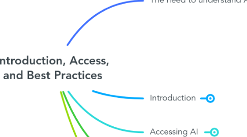 Mind Map: Introduction, Access, and Best Practices