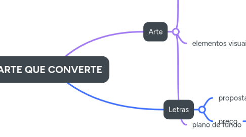 Mind Map: ARTE QUE CONVERTE