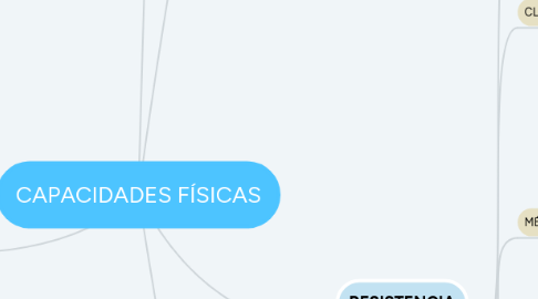 Mind Map: CAPACIDADES FÍSICAS
