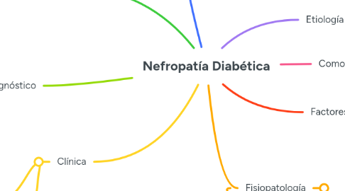 Mind Map: Nefropatía Diabética