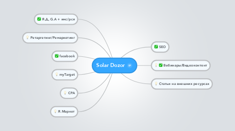 Mind Map: Solar Dozor