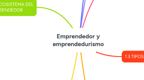 Mind Map: Emprendedor y emprendedurismo