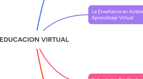 Mind Map: EDUCACION VIRTUAL