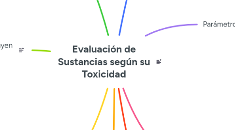 Mind Map: Evaluación de Sustancias según su Toxicidad