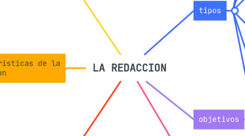 Mind Map: LA REDACCION