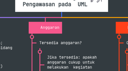 Mind Map: 3. Identifikasi Kelembagaan/ Fungsi Pengawasan Kemetrologian Dalam Rangka Mendorong Aktivasi Pengawasan pada UML di Indonesia