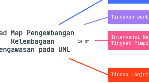 Mind Map: Road Map Pengembangan Kelembagaan Pengawasan pada UML