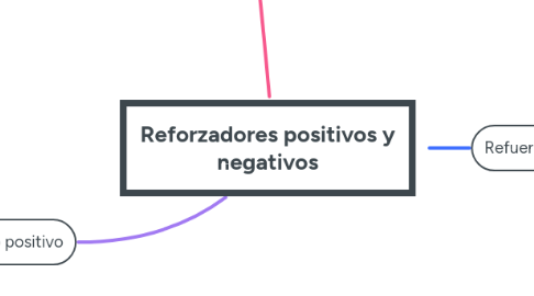 Mind Map: Reforzadores positivos y negativos