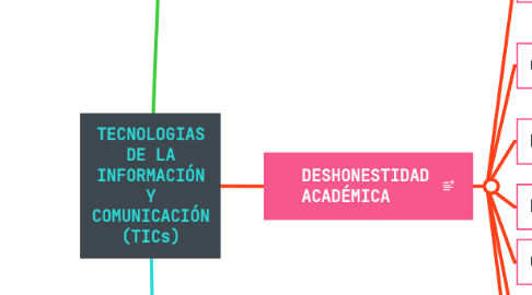 Mind Map: TECNOLOGIAS DE LA INFORMACIÓN Y COMUNICACIÓN (TICs)