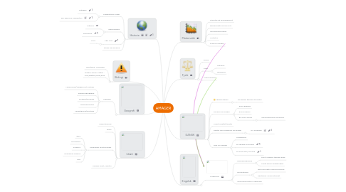 Mind Map: AMAGER