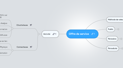 Mind Map: Offre de service