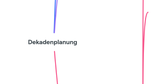 Mind Map: Dekadenplanung