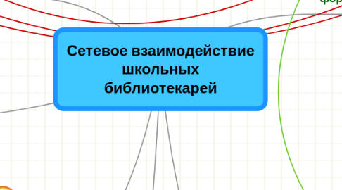 Mind Map: Сетевое взаимодействие школьных библиотекарей