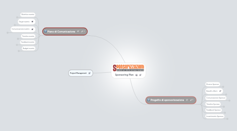 Mind Map: Sponsoring Plan