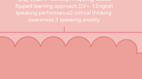 Mind Map: 主題 例如:IV=concept mapping-based flipped learning approach DV=  1.English speaking performance2 critical thinking  awareness 3 speaking anxiety