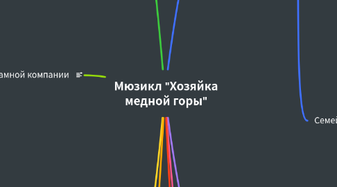 Mind Map: Мюзикл "Хозяйка медной горы"