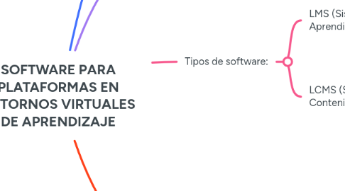 Mind Map: SOFTWARE PARA PLATAFORMAS EN ENTORNOS VIRTUALES DE APRENDIZAJE