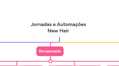 Mind Map: Jornadas e Automações New Hair