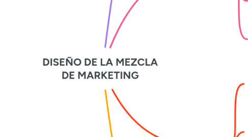 Mind Map: DISEÑO DE LA MEZCLA DE MARKETING