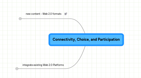 Mind Map: Connectivity, Choice, and Participation