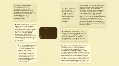 Mind Map: Derecho Sucesoral