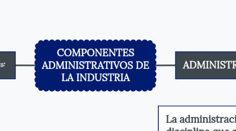 Mind Map: COMPONENTES ADMINISTRATIVOS DE LA INDUSTRIA