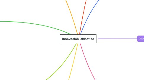 Mind Map: Innovación Didáctica