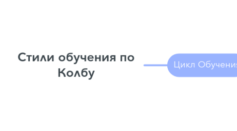 Mind Map: Стили обучения по Колбу