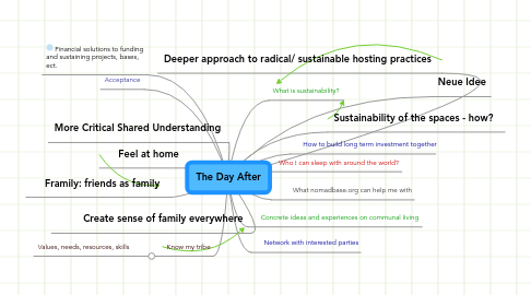 Mind Map: The Day After