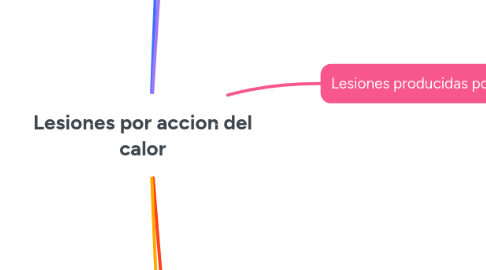 Mind Map: Lesiones por accion del calor