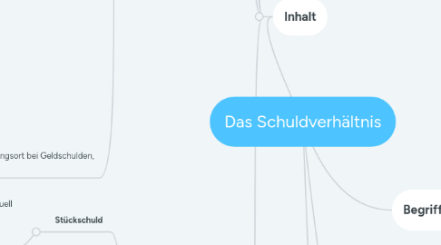 Mind Map: Das Schuldverhältnis