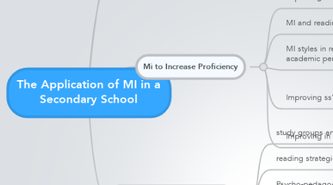 Mind Map: The Application of MI in a Secondary School