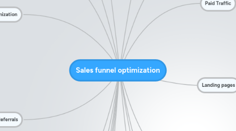 Mind Map: Sales funnel optimization