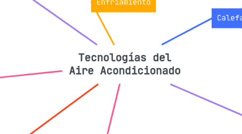 Mind Map: Tecnologías del Aire Acondicionado