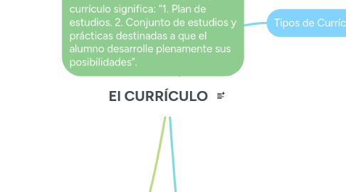 Mind Map: El CURRÍCULO