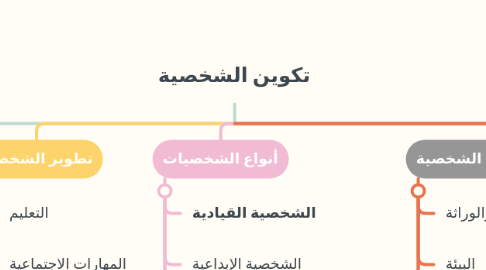 Mind Map: تكوين الشخصية