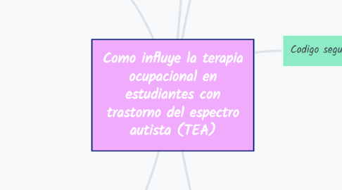 Mind Map: Como influye la terapia ocupacional en estudiantes con trastorno del espectro autista (TEA)