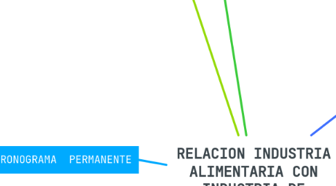 Mind Map: RELACION INDUSTRIA ALIMENTARIA CON INDUSTRIA DE PROCESO