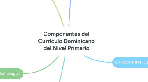 Mind Map: Componentes del Currículo Dominicano del Nivel Primario