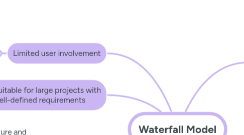 Mind Map: Waterfall Model
