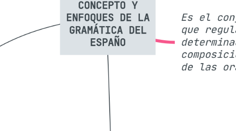 Mind Map: CONCEPTO Y ENFOQUES DE LA GRAMÁTICA DEL ESPAÑO