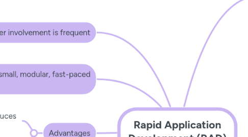 Mind Map: Rapid Application Development (RAD)
