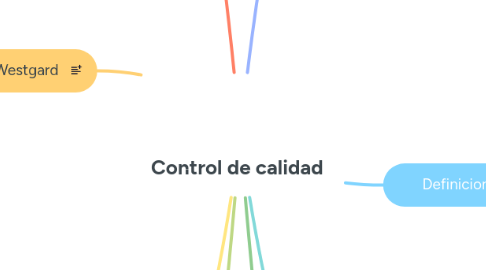 Mind Map: Control de calidad