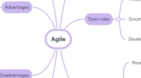Mind Map: Agile