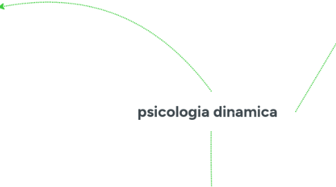 Mind Map: psicologia dinamica