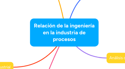 Mind Map: Relación de la ingeniería en la industria de procesos